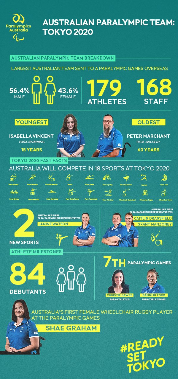 Infographic containing a variety of stats about the Australian Paralympic Team for the Tokyo 2020 Paralympic Games